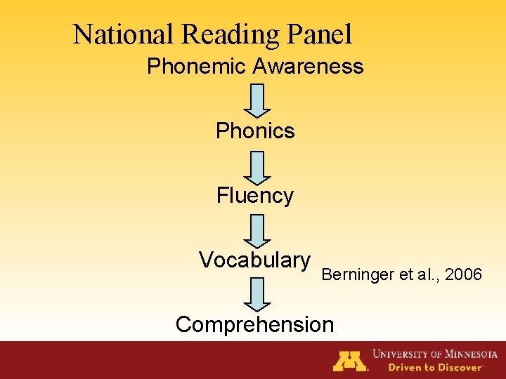 National Reading Panel Phonemic Awareness Phonics Fluency Vocabulary Berninger et al. , 2006 Comprehension