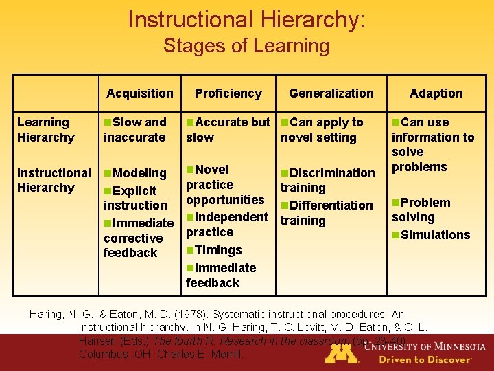 Instructional Hierarchy: Stages of Learning Acquisition Proficiency Generalization Adaption Learning Hierarchy n. Slow and