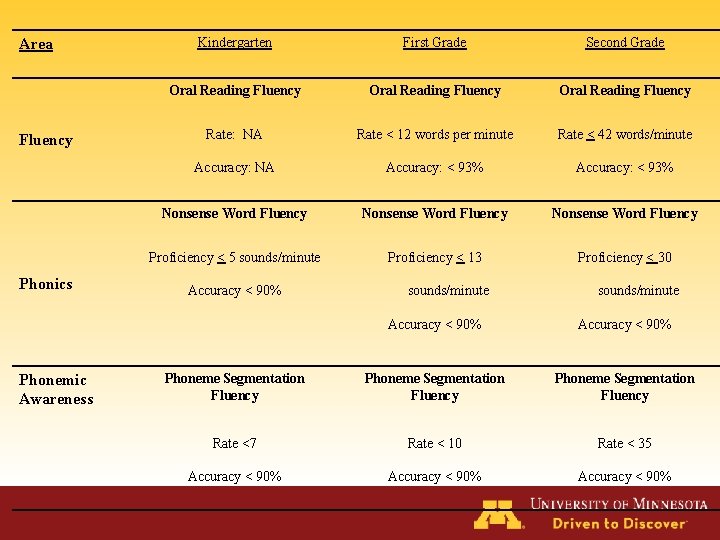 Area Fluency Phonics Phonemic Awareness Kindergarten First Grade Second Grade Oral Reading Fluency Rate: