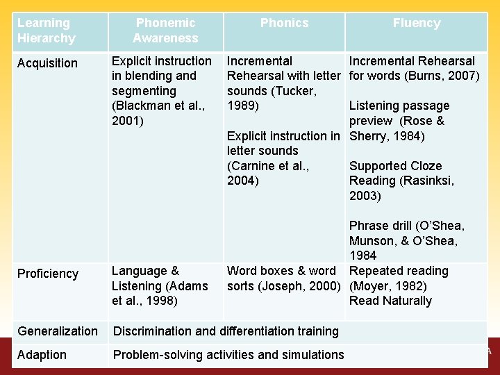 Learning Hierarchy Acquisition Phonemic Awareness Explicit instruction in blending and segmenting (Blackman et al.