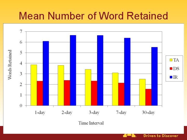 Mean Number of Word Retained 