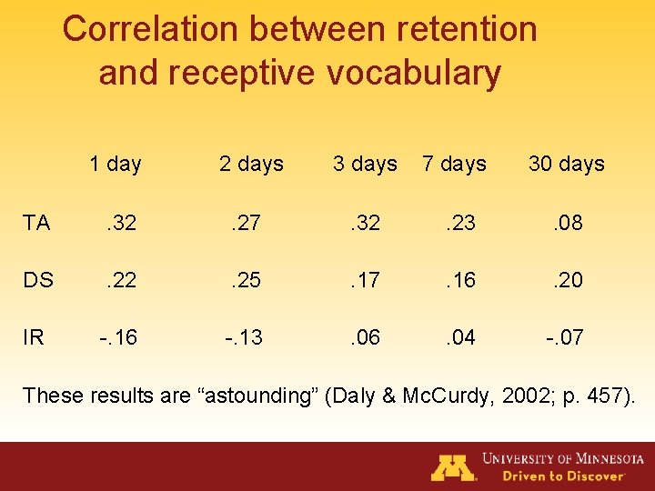 Correlation between retention and receptive vocabulary 1 day 2 days 3 days 7 days