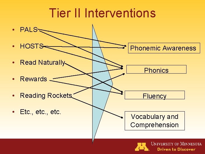 Tier II Interventions • PALS • HOSTS Phonemic Awareness • Read Naturally Phonics •