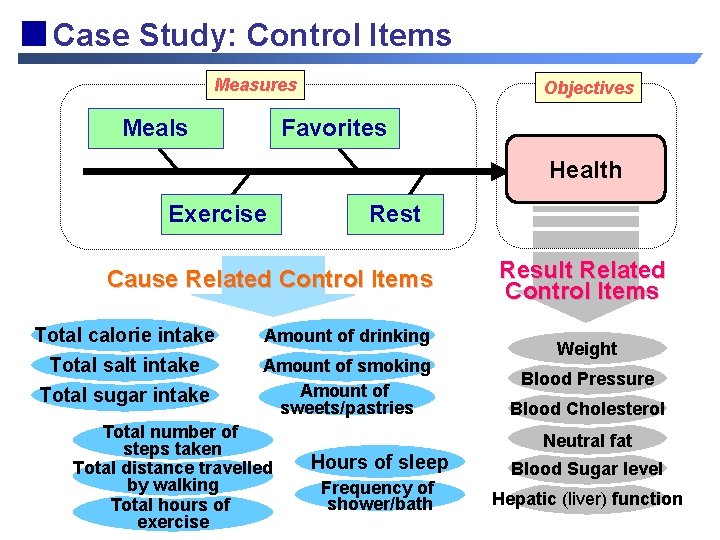 Case Study: Control Items Measures Meals Objectives Favorites Health Exercise Rest Cause Related Control