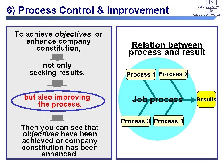 6) Process Control & Improvement To achieve objectives or enhance company constitution, not only