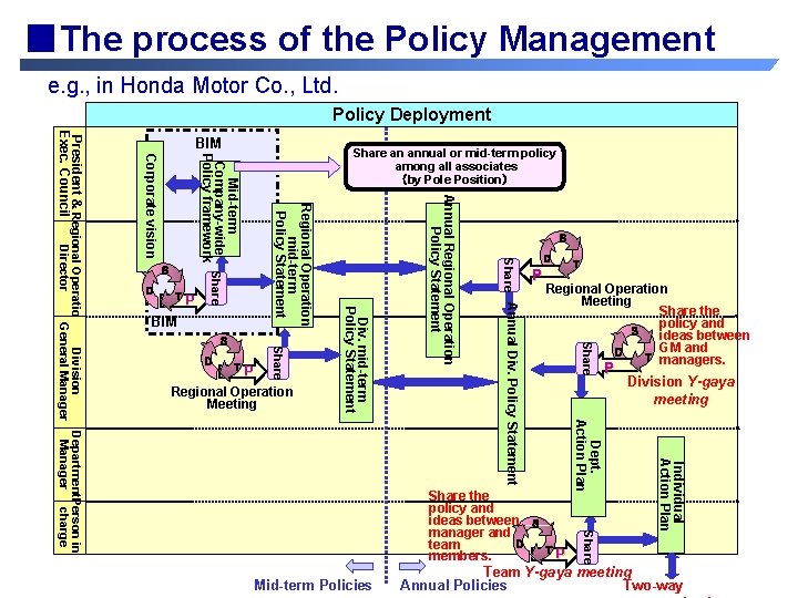 The process of the Policy Management e. g. , in Honda Motor Co. ,