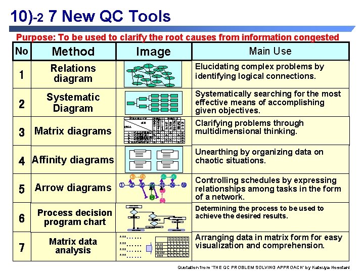 10)-2 7 New QC Tools Purpose: To be used to clarify the root causes
