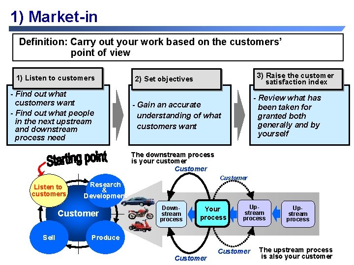 1) Market-in Definition: Carry out your work based on the customers’ point of view