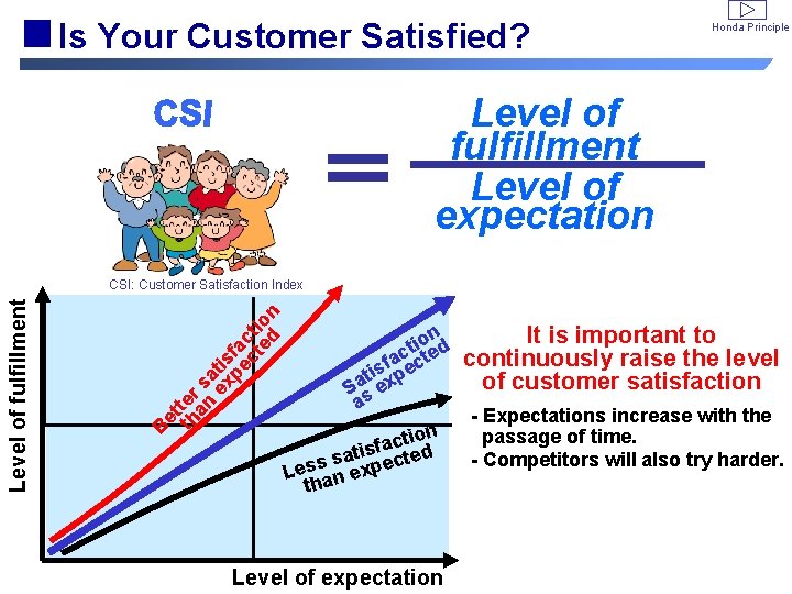 Is Your Customer Satisfied? ＝ Honda Principle Level of fulfillment Level of expectation B