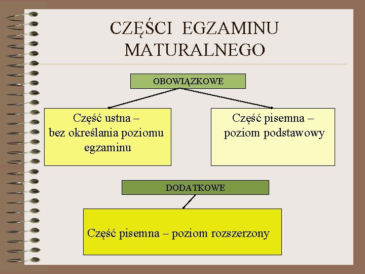 CZĘŚCI EGZAMINU MATURALNEGO OBOWIĄZKOWE Część ustna – bez określania poziomu egzaminu Część pisemna –