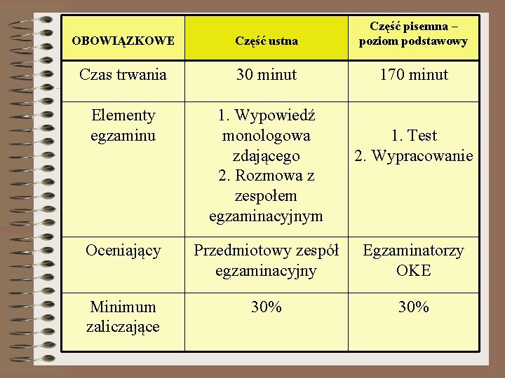 OBOWIĄZKOWE Część ustna Część pisemna – poziom podstawowy Czas trwania 30 minut 170 minut