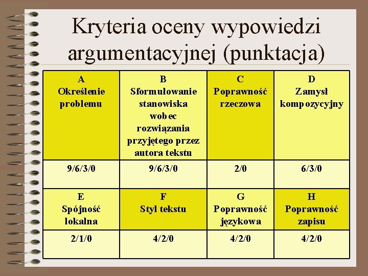 Kryteria oceny wypowiedzi argumentacyjnej (punktacja) A Określenie problemu B Sformułowanie stanowiska wobec rozwiązania przyjętego