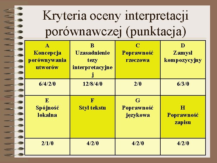 Kryteria oceny interpretacji porównawczej (punktacja) A Koncepcja porównywania utworów B Uzasadnienie tezy interpretacyjne j Kryteria oceny interpretacji porównawczej (punktacja) A Koncepcja porównywania utworów B Uzasadnienie tezy interpretacyjne j
