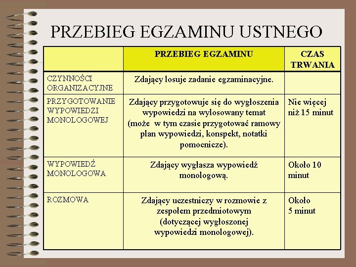 PRZEBIEG EGZAMINU USTNEGO PRZEBIEG EGZAMINU CZYNNOŚCI ORGANIZACYJNE PRZYGOTOWANIE WYPOWIEDZI MONOLOGOWEJ WYPOWIEDŹ MONOLOGOWA ROZMOWA CZAS PRZEBIEG EGZAMINU USTNEGO PRZEBIEG EGZAMINU CZYNNOŚCI ORGANIZACYJNE PRZYGOTOWANIE WYPOWIEDZI MONOLOGOWEJ WYPOWIEDŹ MONOLOGOWA ROZMOWA CZAS