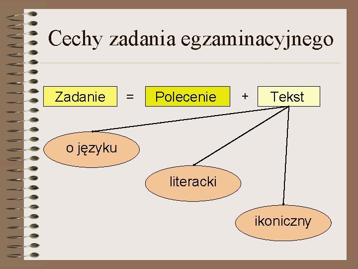 Cechy zadania egzaminacyjnego Zadanie = Polecenie + Tekst o języku literacki ikoniczny 