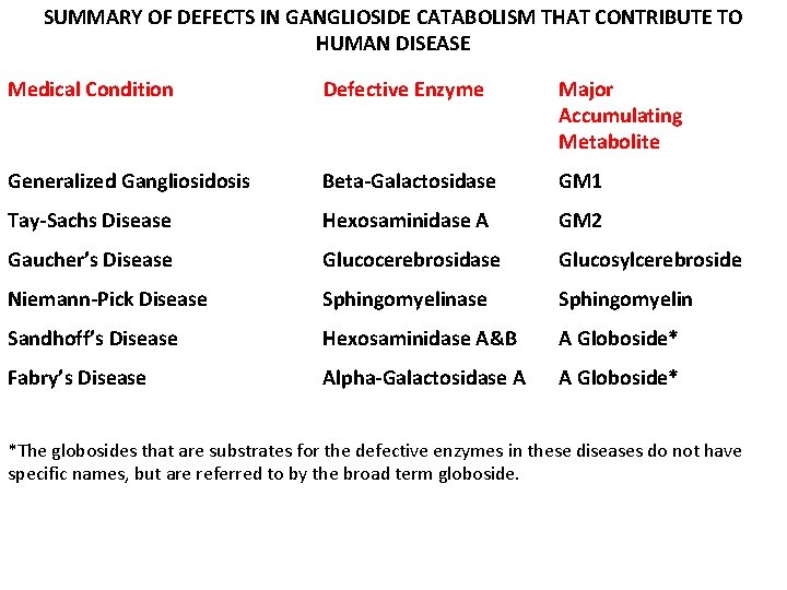 SUMMARY OF DEFECTS IN GANGLIOSIDE CATABOLISM THAT CONTRIBUTE TO HUMAN DISEASE Medical Condition Defective