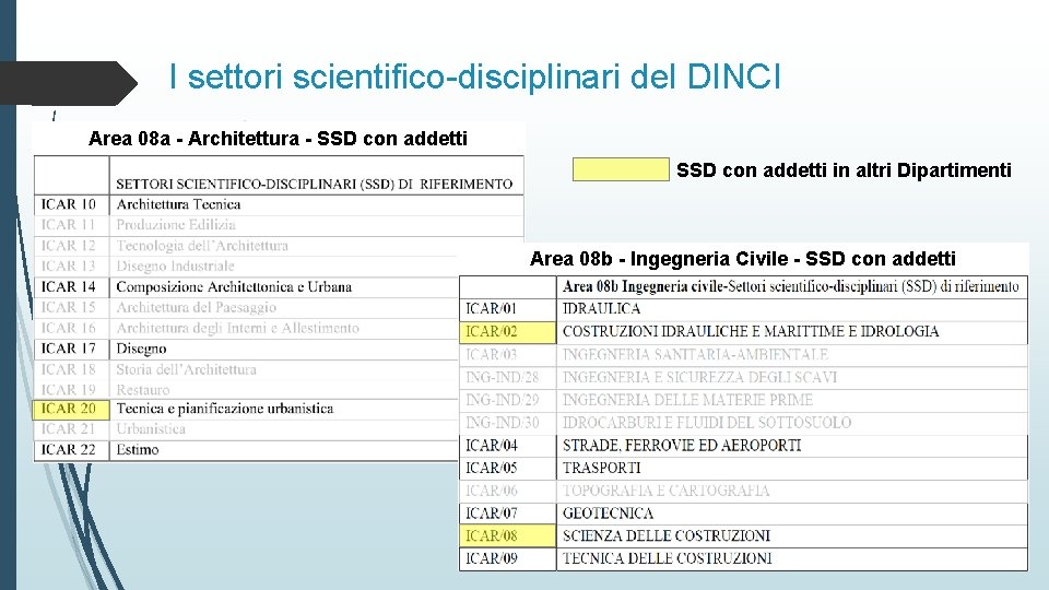 I settori scientifico-disciplinari del DINCI Area 08 a - Architettura - SSD con addetti