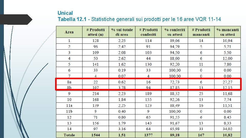 Unical Tabella 12. 1 - Statistiche generali sui prodotti per le 16 aree VQR