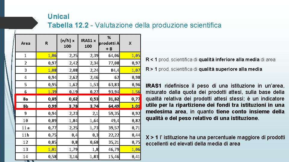 Unical Tabella 12. 2 - Valutazione della produzione scientifica 1 1, 06 % IRAS