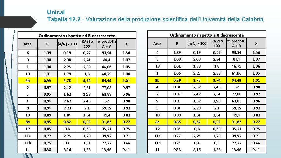 Unical Tabella 12. 2 - Valutazione della produzione scientifica dell’Università della Calabria. Ordinamento rispetto