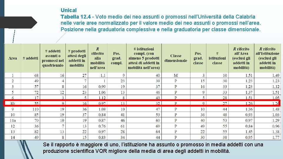 Unical Tabella 12. 4 - Voto medio dei neo assunti o promossi nell’Università della