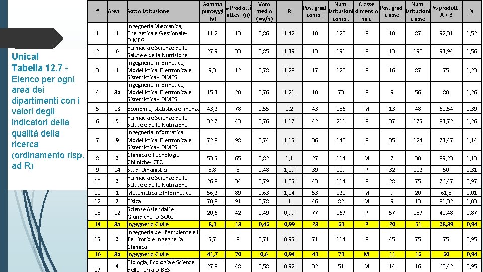 # Unical Tabella 12. 7 Elenco per ogni area dei dipartimenti con i valori