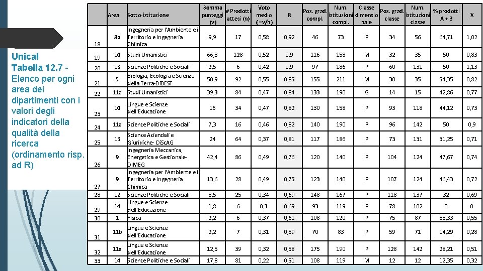 Area R Num. Classe Num. Pos. grad. % prodotti istituzioni dimensio istituzioni compl. classe