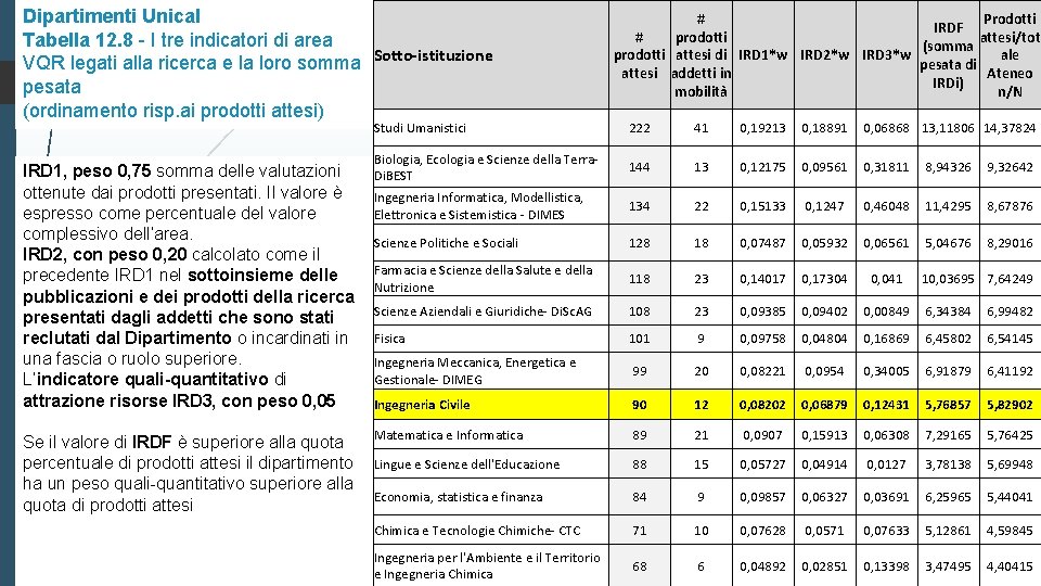 Dipartimenti Unical Tabella 12. 8 - I tre indicatori di area VQR legati alla