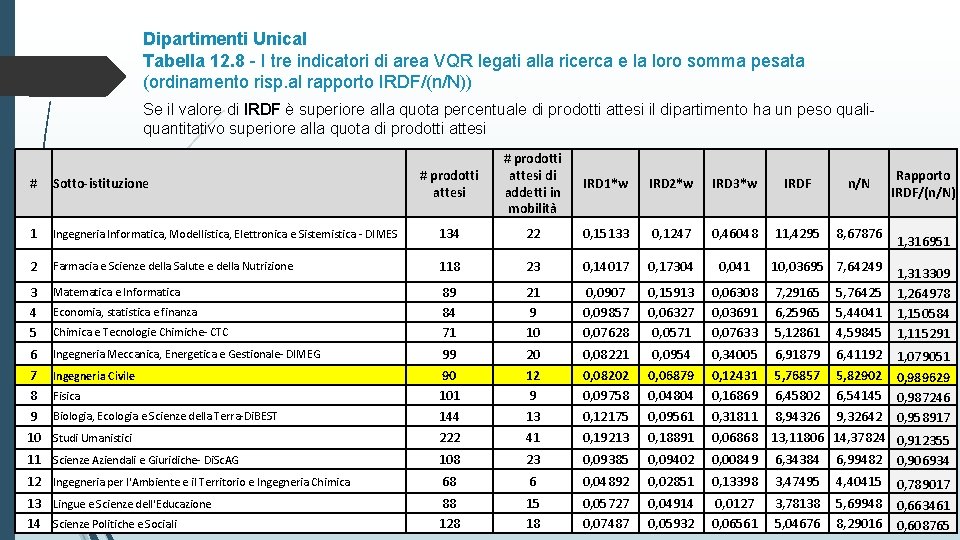 Dipartimenti Unical Tabella 12. 8 - I tre indicatori di area VQR legati alla