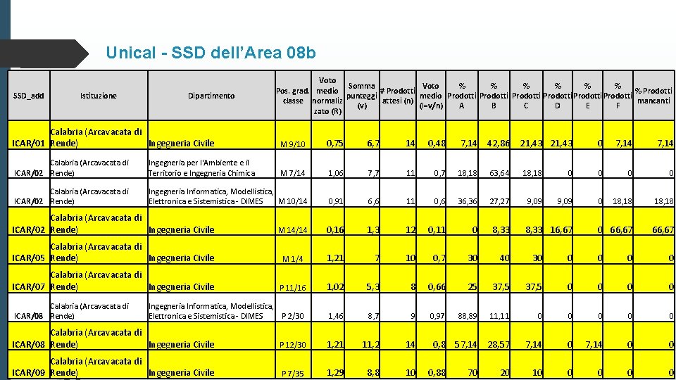 Unical - SSD dell’Area 08 b SSD_add Istituzione Dipartimento Voto Somma Voto % %