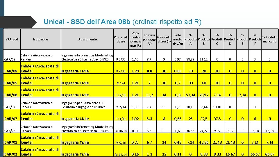 Unical - SSD dell’Area 08 b (ordinati rispetto ad R) SSD_add ICAR/08 Istituzione Calabria