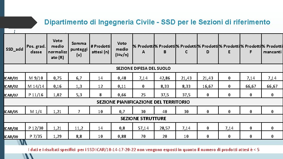 Dipartimento di Ingegneria Civile - SSD per le Sezioni di riferimento Voto Somma Pos.