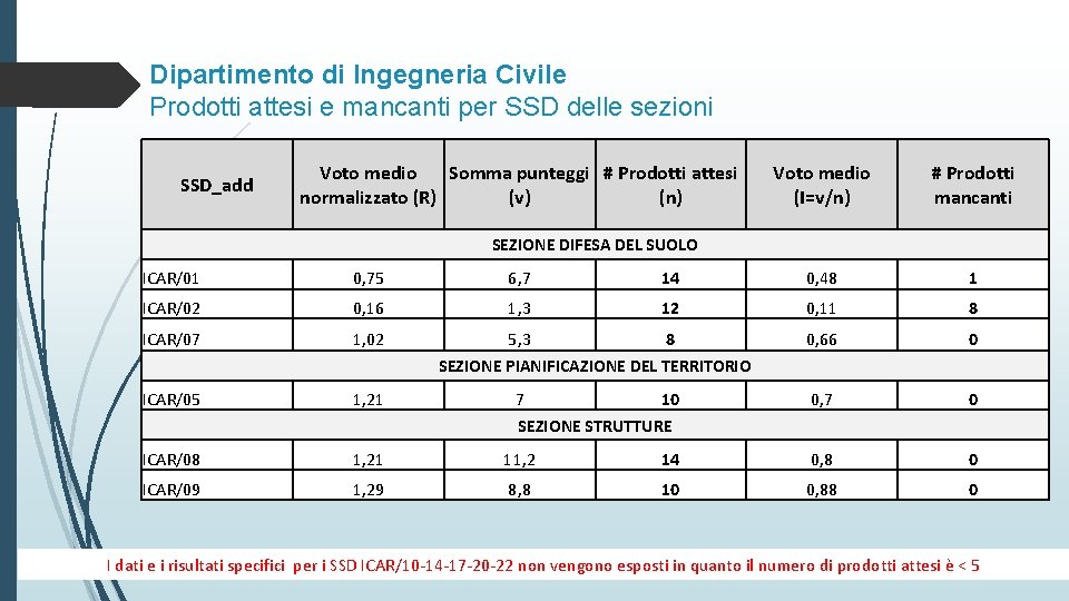 Dipartimento di Ingegneria Civile Prodotti attesi e mancanti per SSD delle sezioni SSD_add Voto