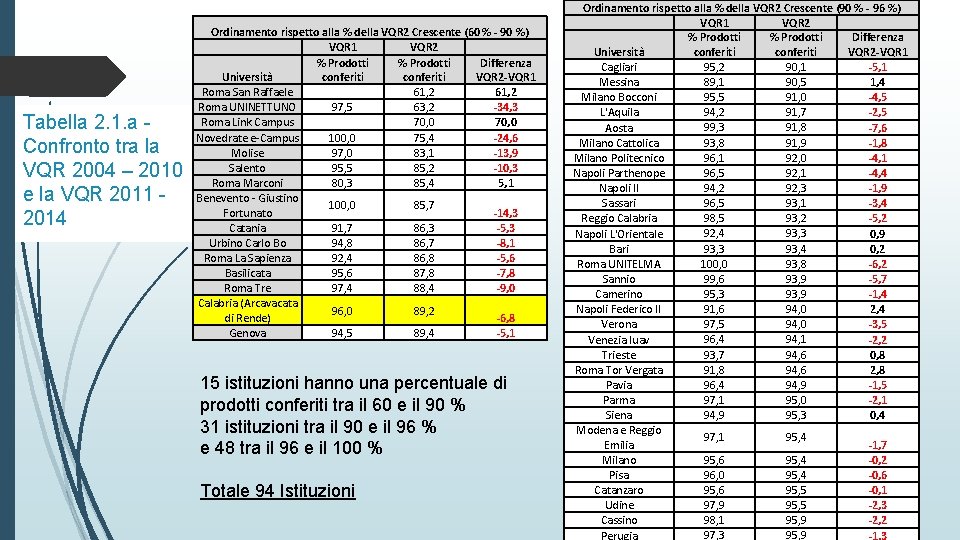 Tabella 2. 1. a - Confronto tra la VQR 2004 – 2010 e la