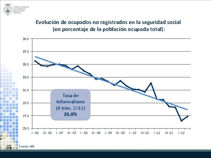 Evolución de ocupados no registrados en la seguridad social (en porcentaje de la población