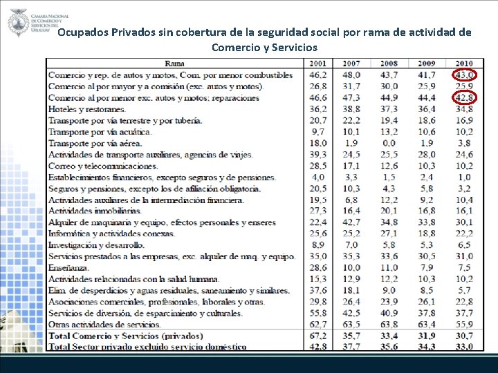 Ocupados Privados sin cobertura de la seguridad social por rama de actividad de Comercio