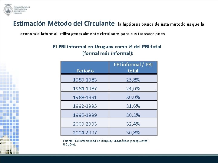 Estimación Método del Circulante: la hipótesis básica de este método es que la economía