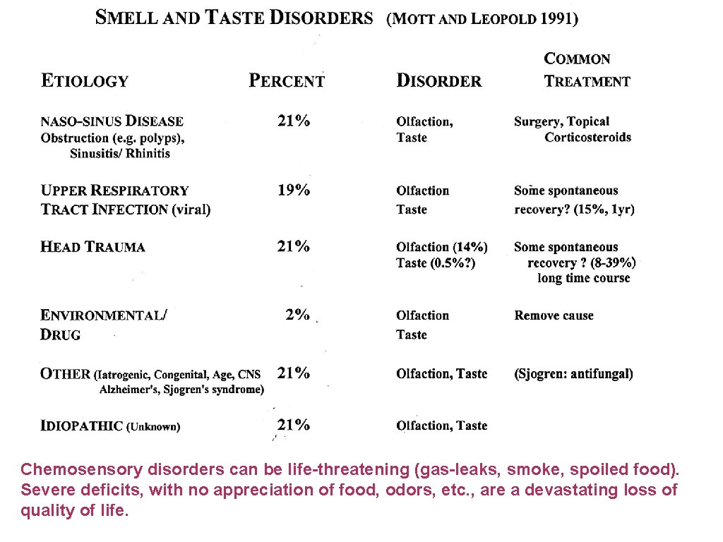 Chemosensory disorders can be life-threatening (gas-leaks, smoke, spoiled food). Severe deficits, with no appreciation