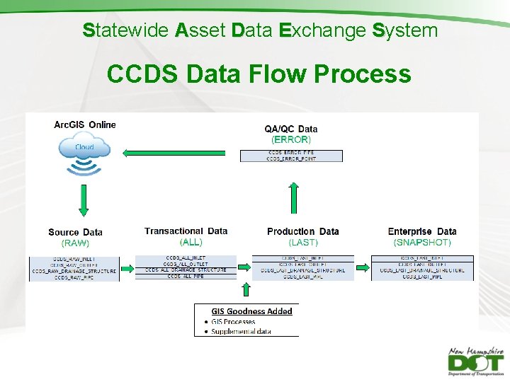 Statewide Asset Data Exchange System CCDS Data Flow Process 