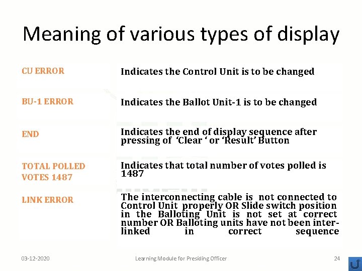 Meaning of various types of display CU ERROR Indicates the Control Unit is to