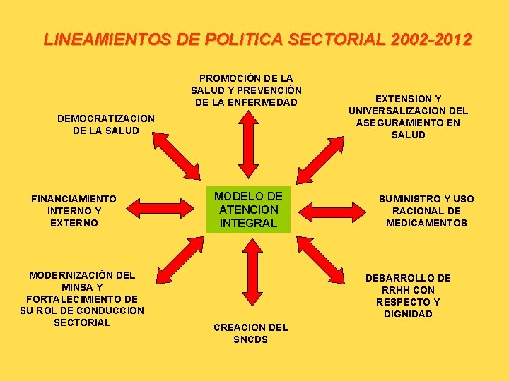 LINEAMIENTOS DE POLITICA SECTORIAL 2002 -2012 PROMOCIÓN DE LA SALUD Y PREVENCIÓN DE LA