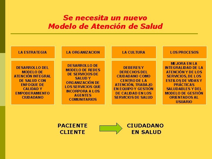 Se necesita un nuevo Modelo de Atención de Salud LA ESTRATEGIA LA ORGANIZACION DESARROLLO