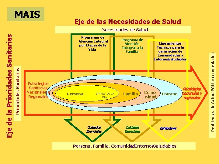 MAIS Eje de las Necesidades de Salud Estrategias Sanitarias Nacionales y Regionales Persona ETAPAS
