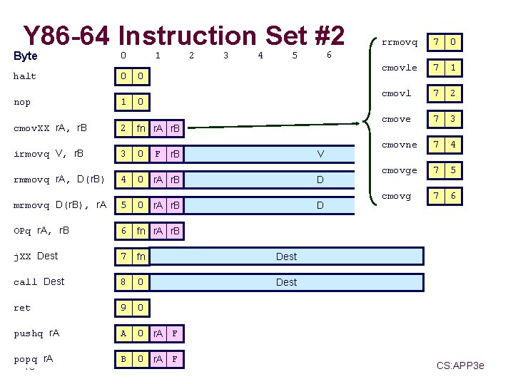 Y 86 -64 Instruction Set #2 Byte 0 halt 0 0 nop 1 0