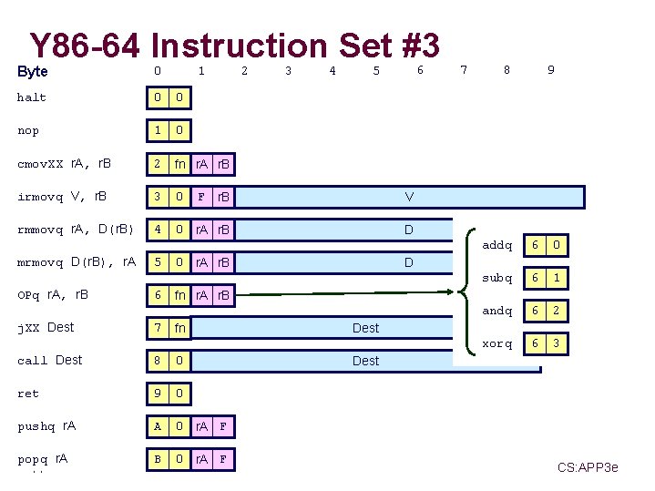 Y 86 -64 Instruction Set #3 Byte 0 halt 0 0 nop 1 0