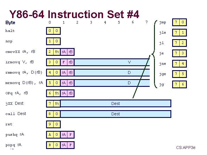 Y 86 -64 Instruction Set #4 Byte 0 halt 0 nop 1 cmov. XX