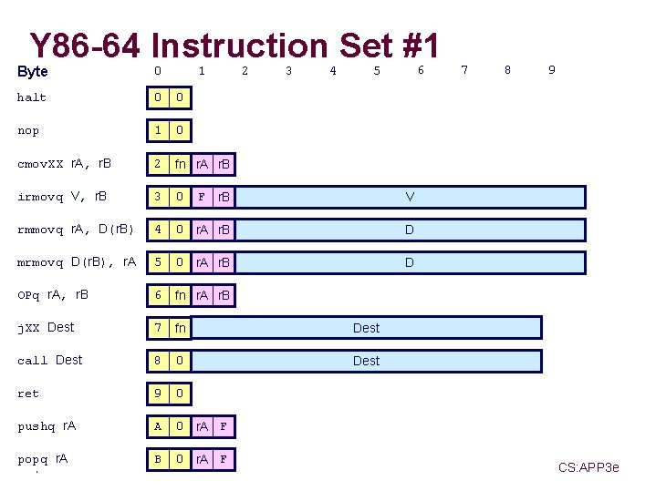 Y 86 -64 Instruction Set #1 Byte 0 halt 0 0 nop 1 0