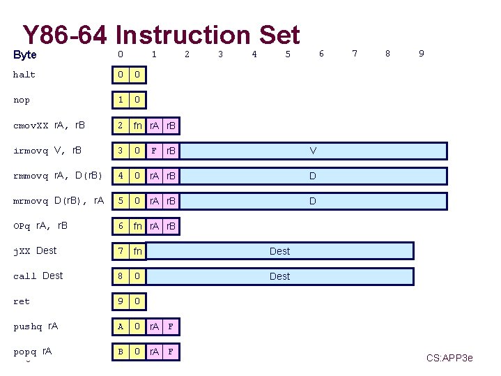 Y 86 -64 Instruction Set Byte 0 halt 0 0 nop 1 0 cmov.