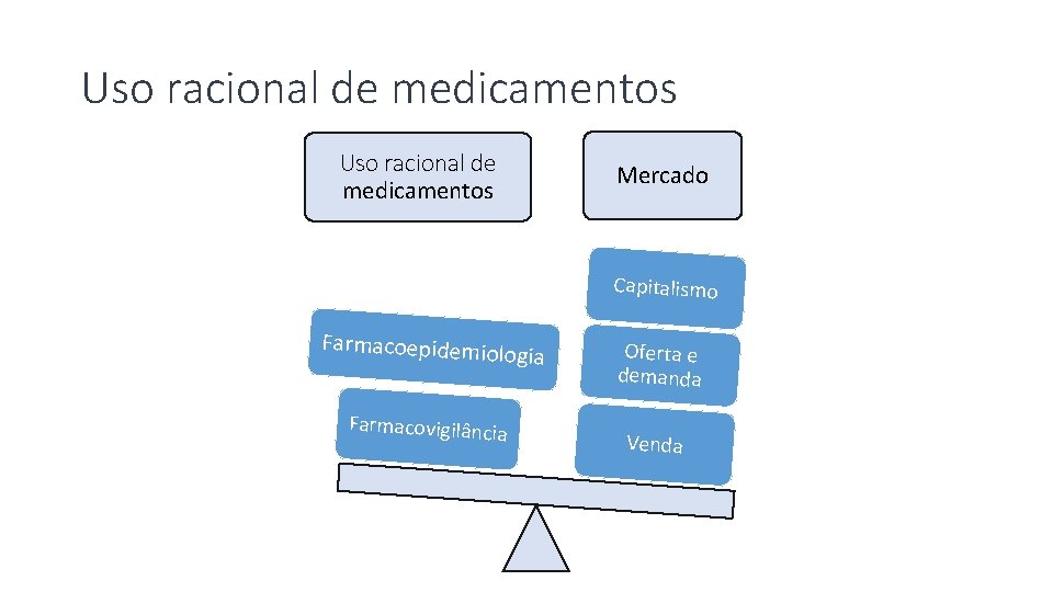 Uso racional de medicamentos Mercado Capitalismo Farmacoepidemio logia Farmacovigilância Oferta e demanda Venda 