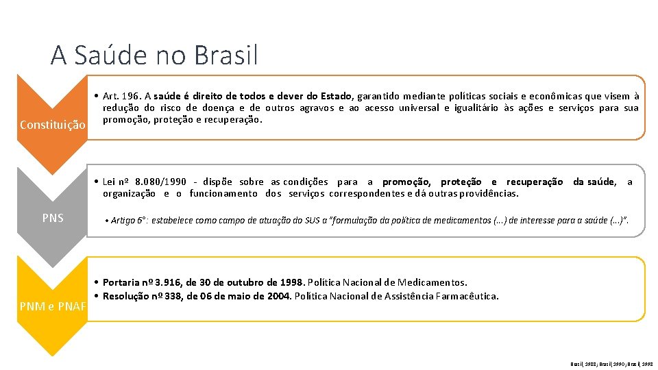 A Saúde no Brasil Constituição • Art. 196. A saúde é direito de todos